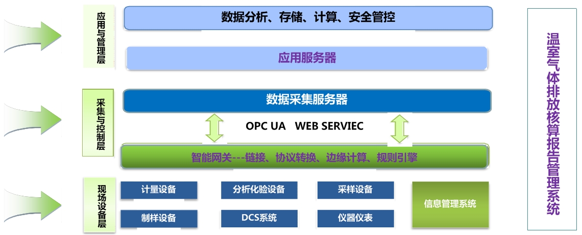 企業(yè)碳排放數(shù)字化核算報(bào)告管理系統(tǒng)