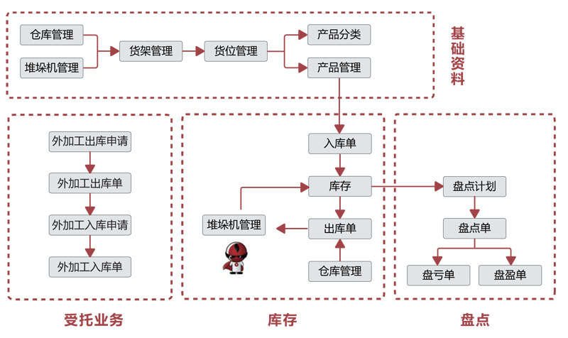 料箱立庫(kù)工作流程